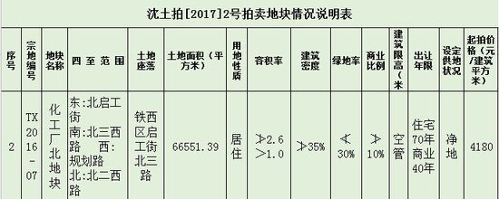 8大房企决战城西 铁西两地块日吸金XX亿